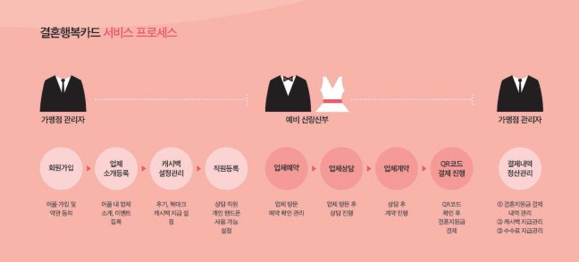 결혼행복카드 서비스 프로세스