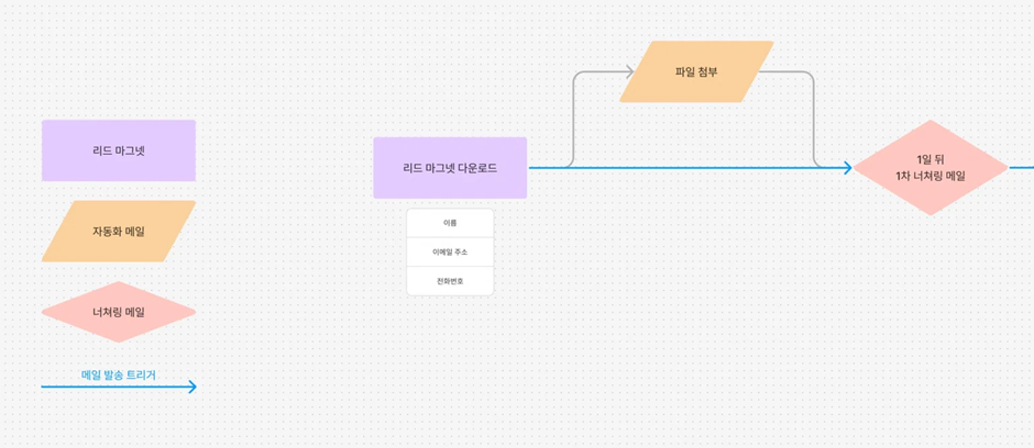 리드 너처링, lead nurturing을 위한 시퀀스 메일 기획을 구조화한 예시 이미지다.