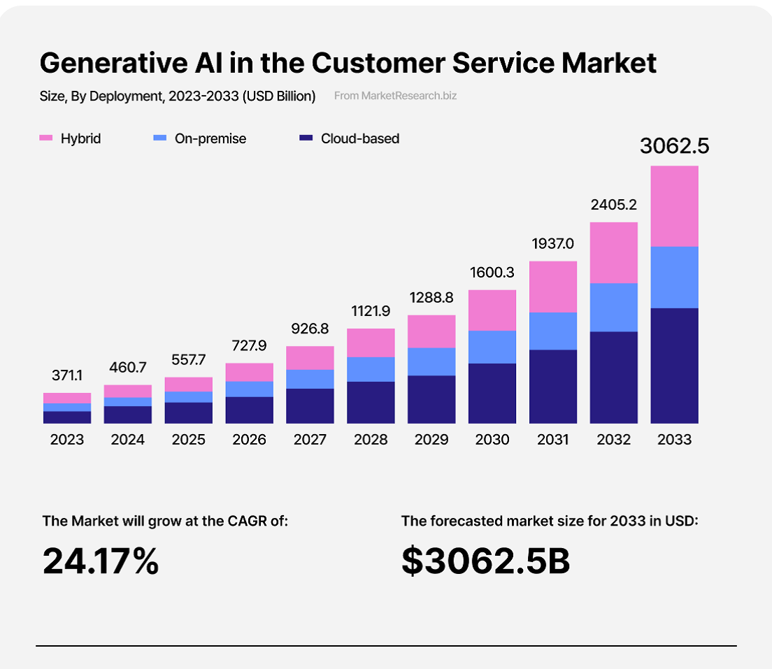 생성형 AI를 활용한 CS 시장은 연평균 24%의 성장률을 기록