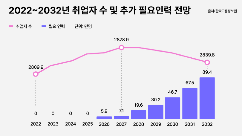 취업자 수는 2027년을 기점으로 하락세를 보일 것으로 전망