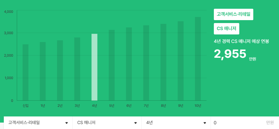 4년차 기준 CS 매니저의 예상 평균 연봉