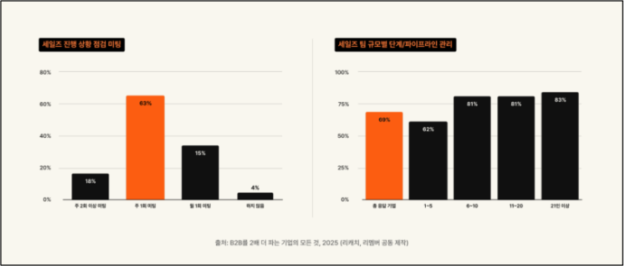 데이터로 보기: 2배 더 파는 매출조직의 직무, 시스템, 운영 방식
