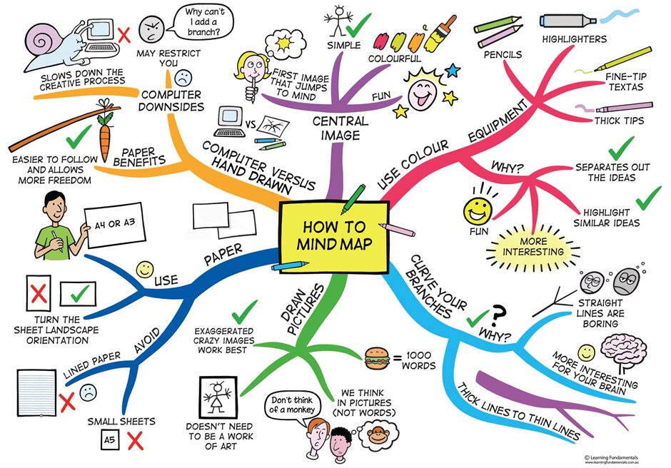 마인드맵을 활용