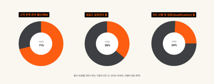 B2B 세일즈 팀의 SaaS 활용 현황(자료=리캐치)