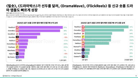 숏폼 드라마 앱 순위