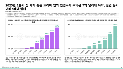 2025년 1분기 글로벌 숏폼 드라마 인앱구매 수익