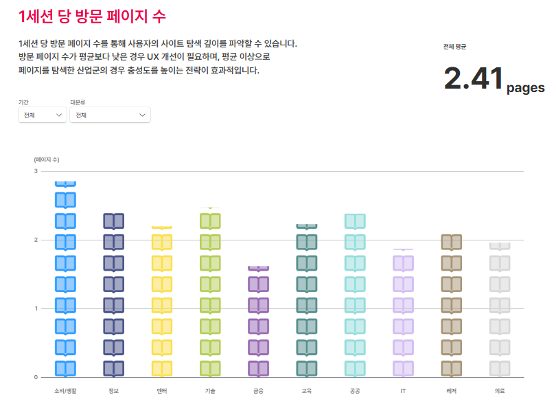 산업군별 세션 당 평균 방문 페이지 수