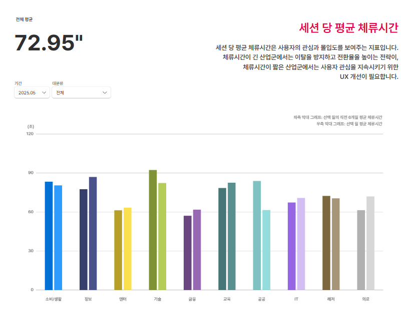산업군별 세션당 평균 체류시간