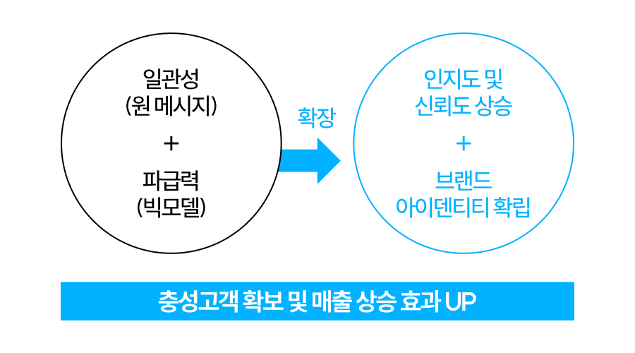 후킹한 키 메시지를 통일하여 브랜드 원 메시지를 다채로운 채널로 확산시키는 것은 IMC마케팅의 핵심 전략