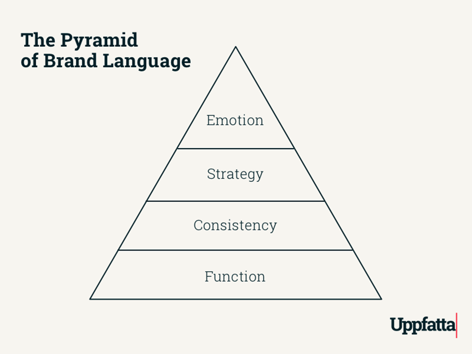 브랜드 언어는 '효율'과 '일관성'이 '전략적'으로 시행되면서도 '감정'으로 동의할 수 있어야만 합니다(자료=uppfatta medium)
