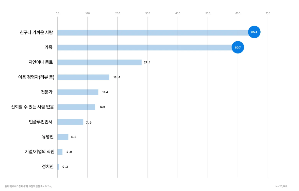 일본 소비자가 추천을 신뢰할 수 있다고 생각하는 상대(자료=스프레이)