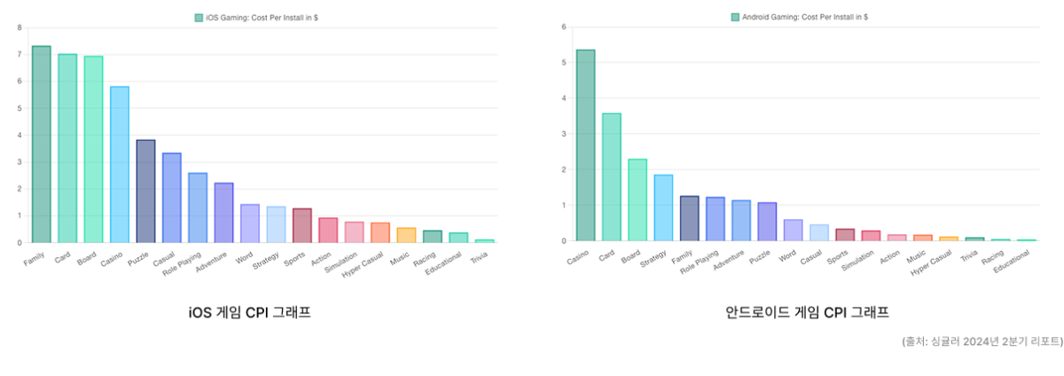 iOS 및 안드로이드 게임별 CPI 비교(자료=싱귤러 2024 2분기 리포트)