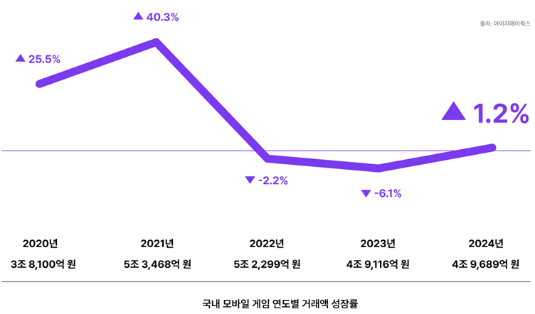 국내 모바일 게임 연도별 거래액 성장률(자료=아이지에이웍스)