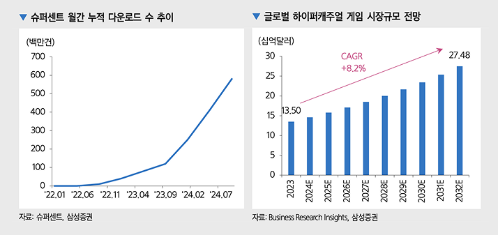 슈퍼센트 누적 다운로드 수 추이 등(자료=삼성증권)