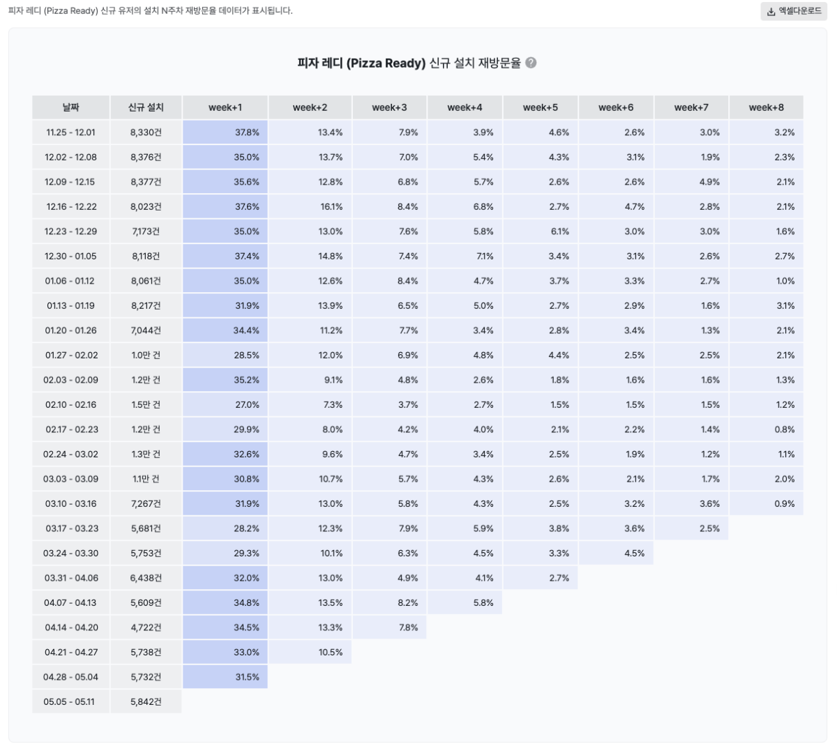 피자레디 리텐션 추이(자료=슈퍼센터)