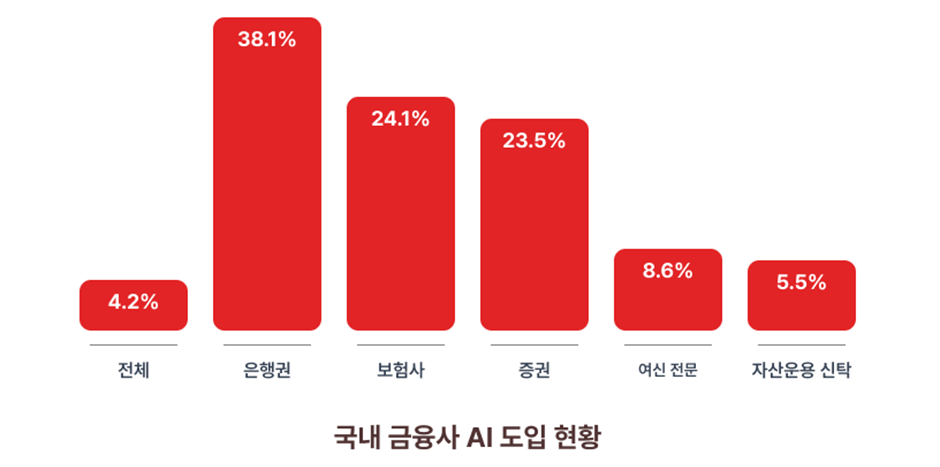국내 금융사 AI 도입 현황(자료=LG CNS)