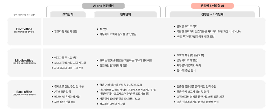 금융 경험 단계 별 AI 기술 도입 전략(자료=LG CNS)