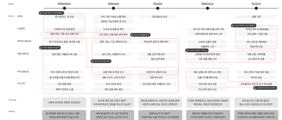 사용자 여정에 따른 금융 서비스 및 목표(자료=LG CNS)