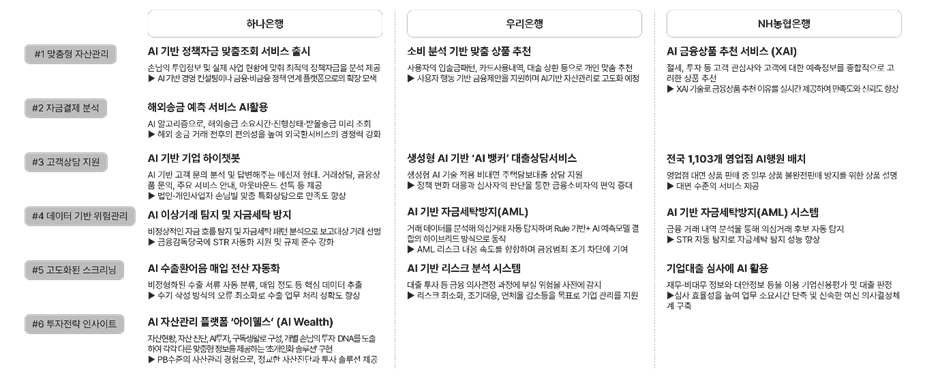 하나은행, 우리은행, NH농협은행의 AI 서비스 현황(자료=LG CNS)