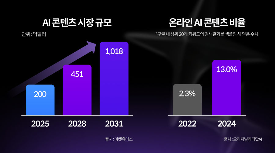AI 콘텐츠 시장 규모