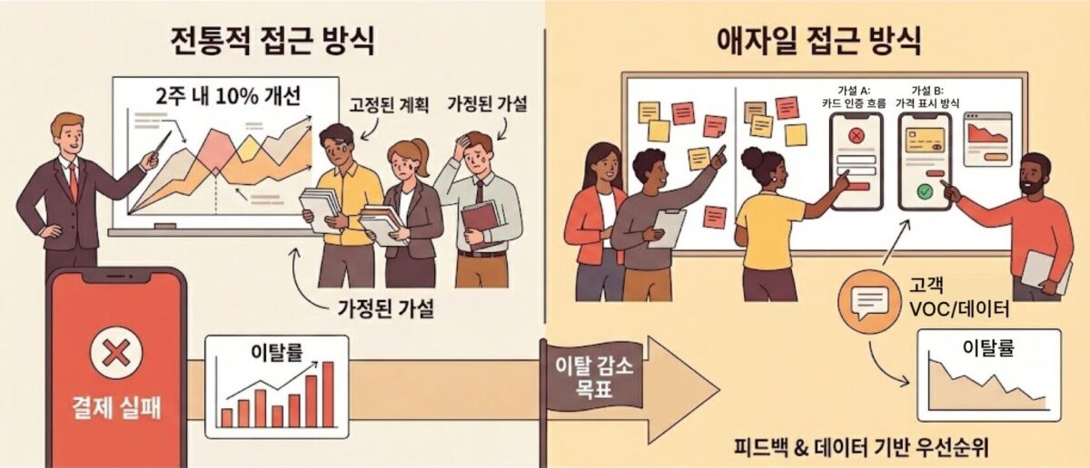 애자일은 우리가 가진 가설이 틀릴 수 있다는 전제를 인정한다