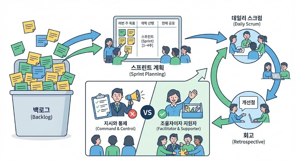 애자일 스크럼 방법론의 핵심 프로세스와 리더십의 변화를 설명하는 인포그래픽 이미지
