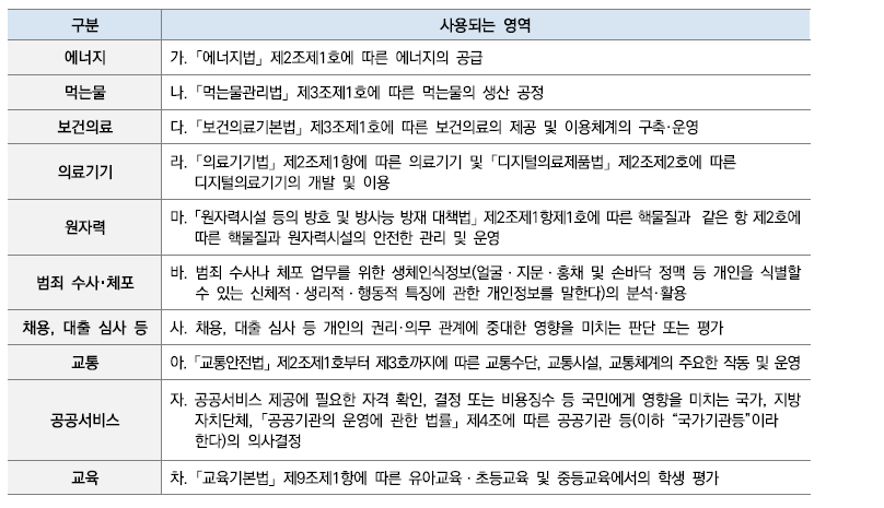 정부가-규정하는-고영향-인공지능의-해당-영역