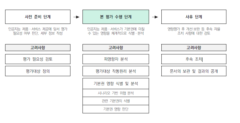 인공지능-영향평가-수행-단계별-주요 고려사항