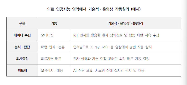 의료-산업군-AI의-작동원리-조사-예시