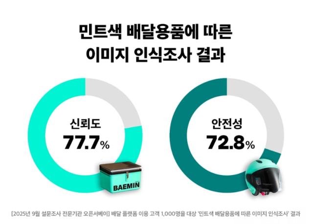 우아한청년들은 배민 라이더웨어의 민트색 디자인이 시인성을 높이는 동시에 라이더에 대한 사회적 호감을 개선하는 데에도 유의미한 효과가 있다는 설문을 지난해 말 공개했다